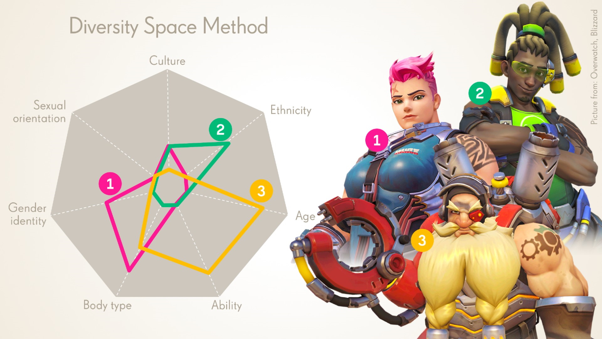 Blizzard's Diversity Chart Meme Template