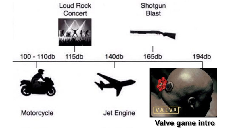 Decibel Level Charts Meme Template