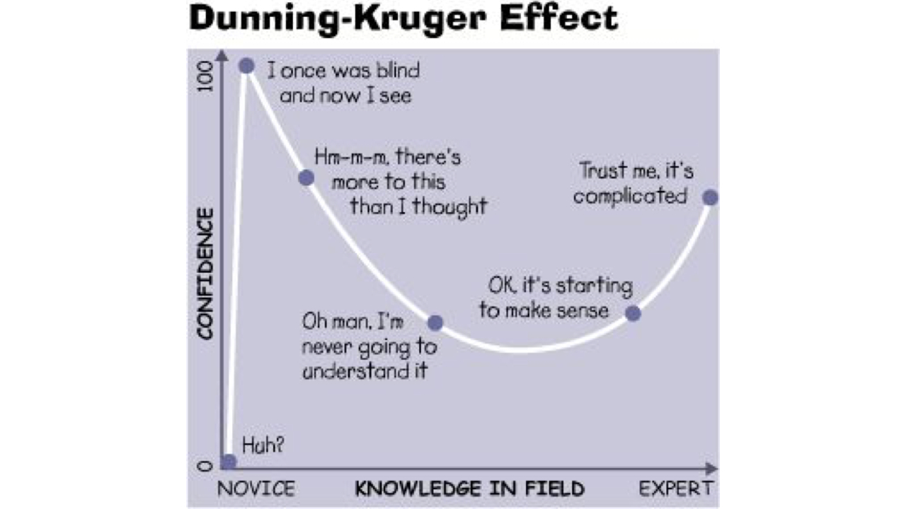Dunning-Kruger Effect Meme Template