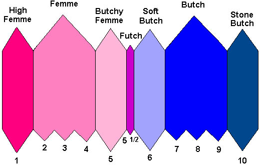 Futch Scale