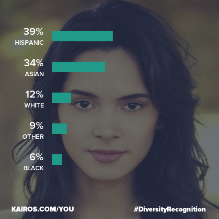 Kairos Diversity Recognition Meme Template