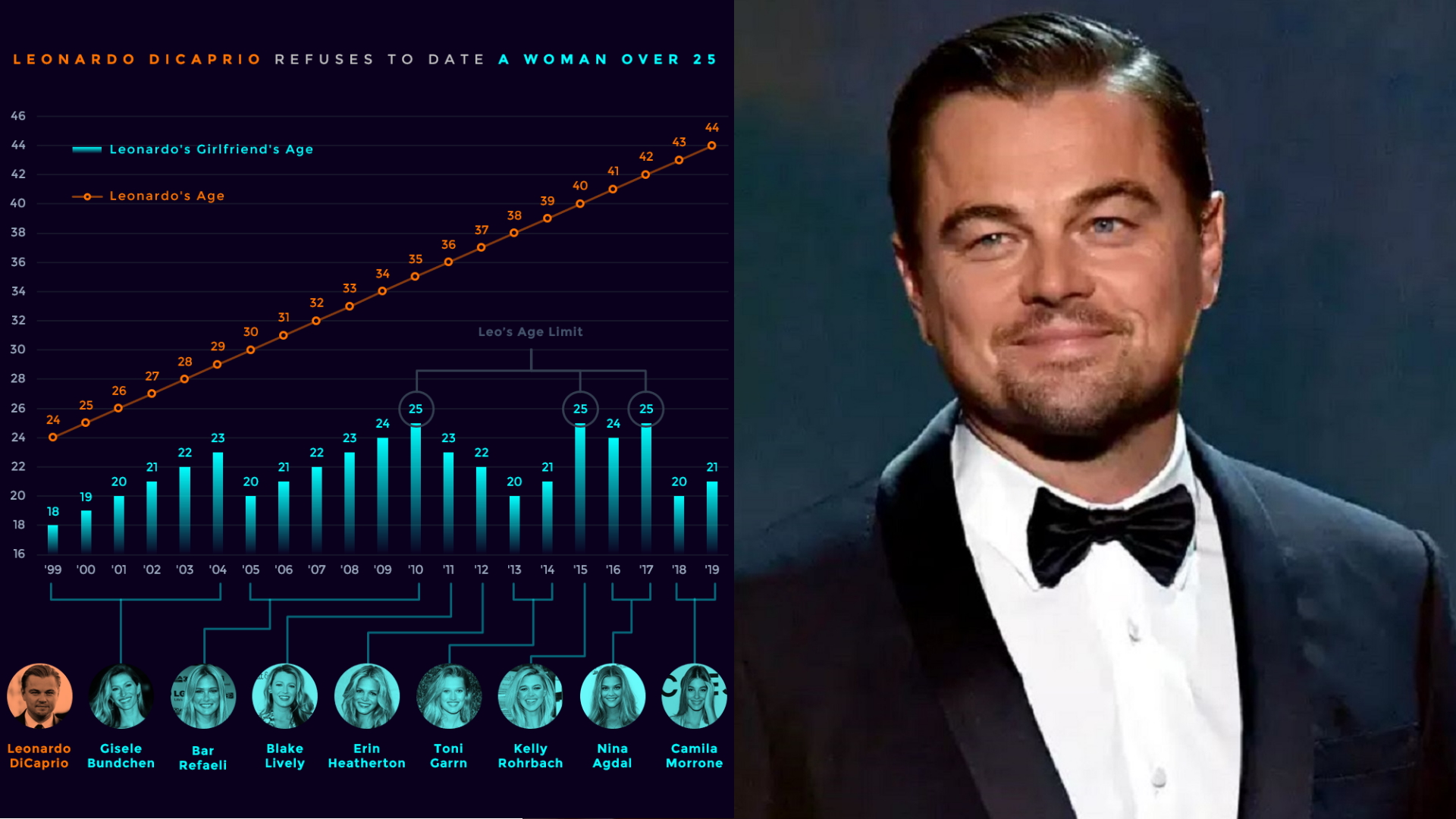 Leonardo DiCaprio Only Dates Below 25 Meme Template