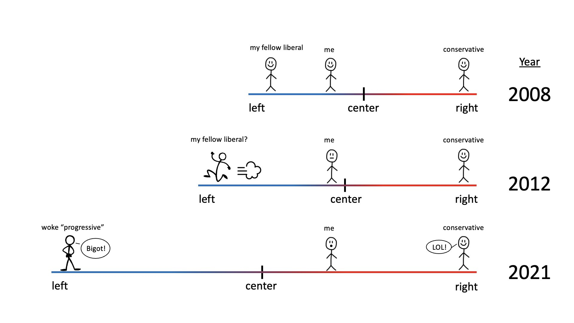 My Fellow Liberal? Meme Template