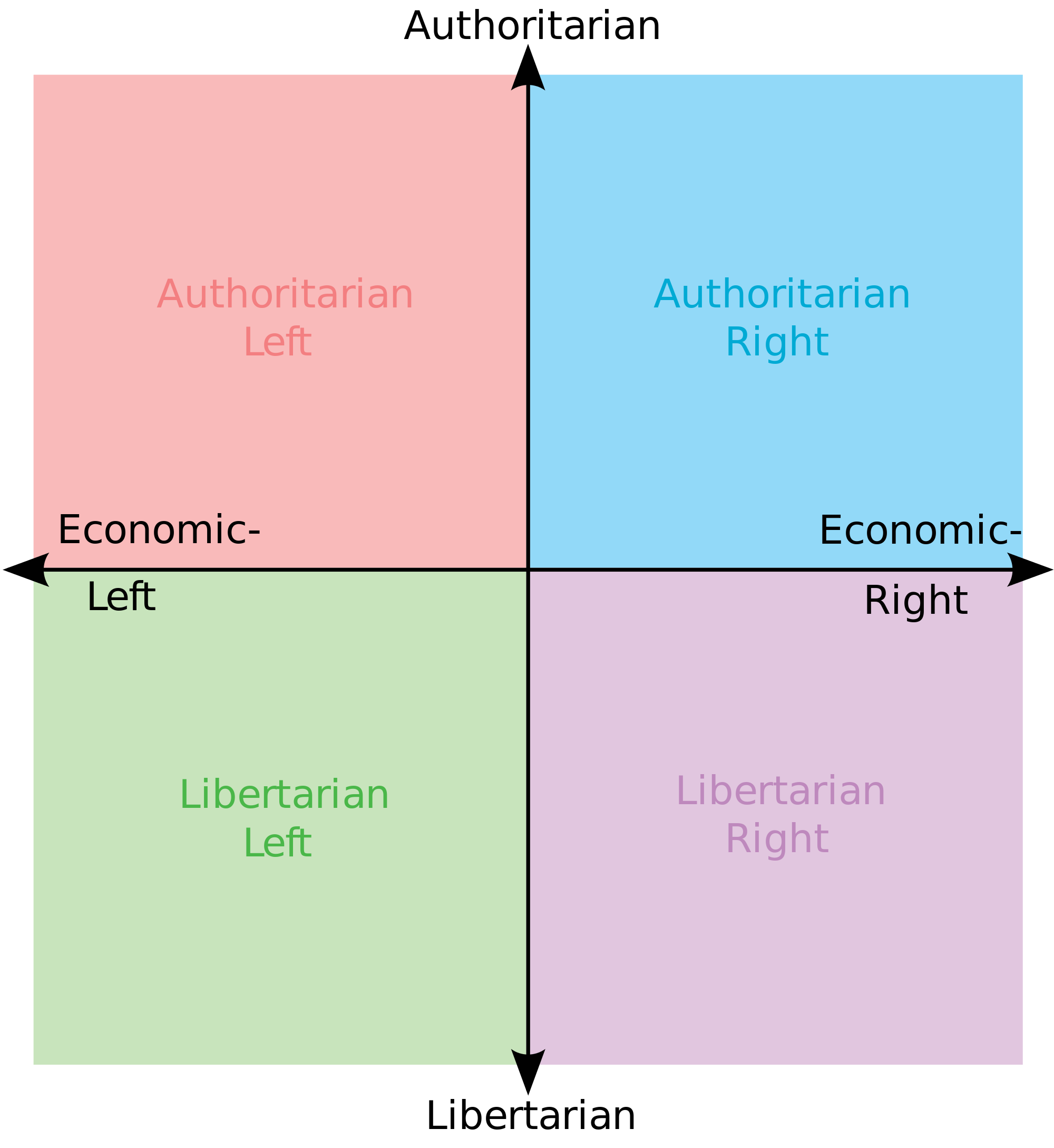 Political Compass Meme Template