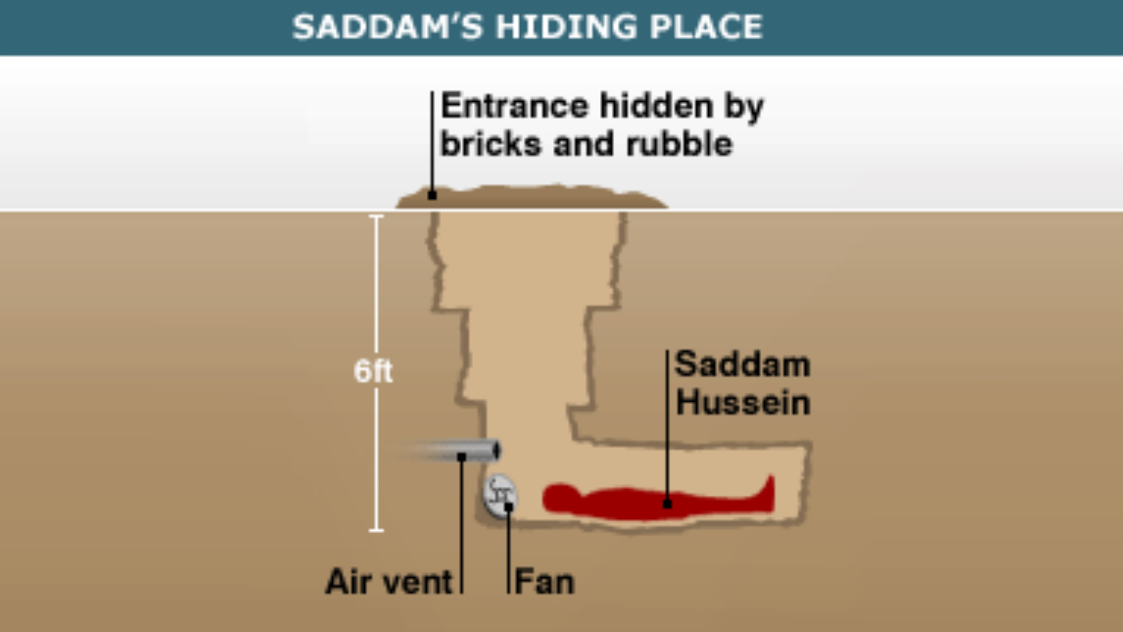 Saddam Hussein's Hiding Place Meme Template