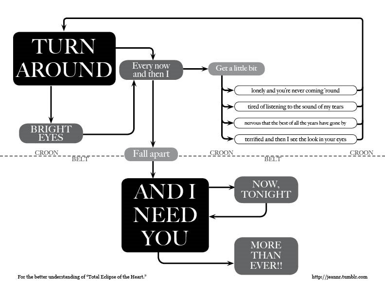 Song Lyric Flowcharts